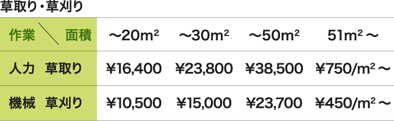 草取り・草刈り 人力 草取り 機械 草刈り