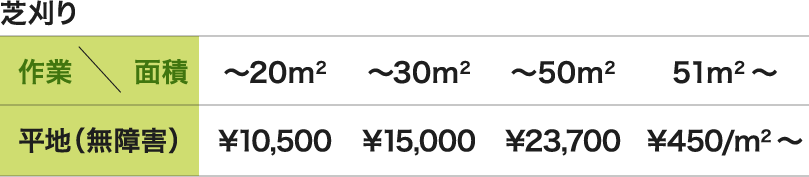 芝刈り 平地（無障害）
